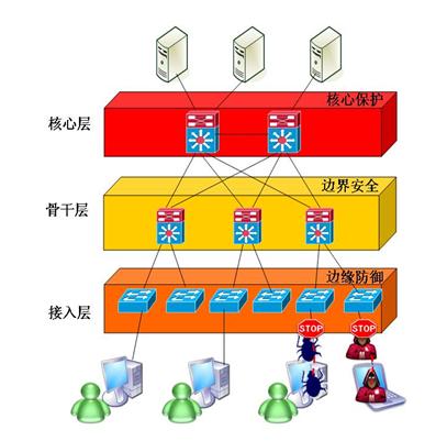 準(zhǔn)入控制打造終端實(shí)名制管理平臺(tái)