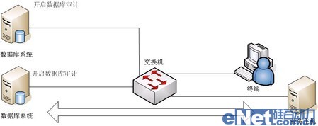 網(wǎng)絡(luò)監(jiān)聽是數(shù)據(jù)庫安全審計最佳手段 網(wǎng)絡(luò)監(jiān)聽是數(shù)據(jù)庫安全審計最佳手段