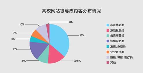 高校網(wǎng)站安全檢測(cè)“不及格” 考生選報(bào)志愿防中招