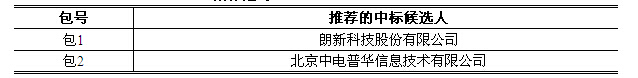 國(guó)家電網(wǎng)信息化項(xiàng)目招標(biāo)