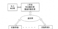 數(shù)據(jù)采集自動化管理系統(tǒng)在<font color=