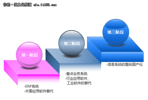 國產(chǎn)化的春天？信息系統(tǒng)國產(chǎn)化三大原則