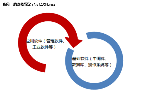 國產(chǎn)化的春天？信息系統(tǒng)國產(chǎn)化三大原則