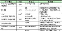 信息化再規(guī)劃始于<font color=