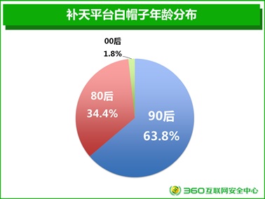 揭秘中國(guó)白帽子群體:名副其實(shí)的“男人幫”