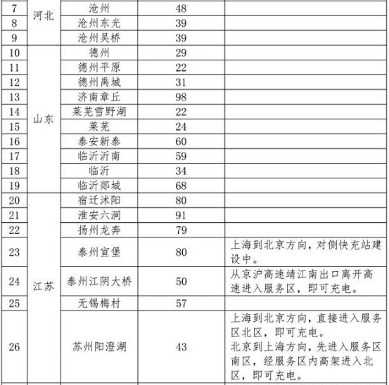 國(guó)家電網(wǎng)高速公路快充網(wǎng)絡(luò)服務(wù)指南發(fā)布