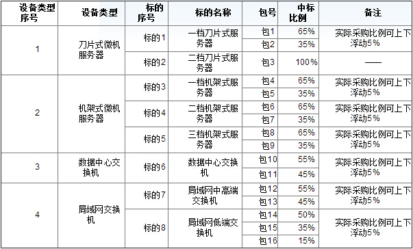 南方電網(wǎng)2015年(服務器和局域網(wǎng)交換機)招標公告
