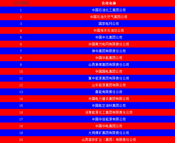 2014中國(guó)能源集團(tuán)500強(qiáng)公布：五大發(fā)電、兩網(wǎng)排名如何？