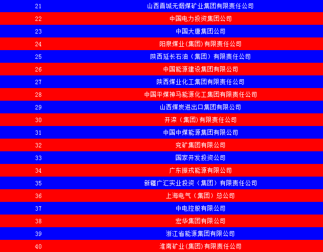 2014中國(guó)能源集團(tuán)500強(qiáng)公布：五大發(fā)電、兩網(wǎng)排名如何？