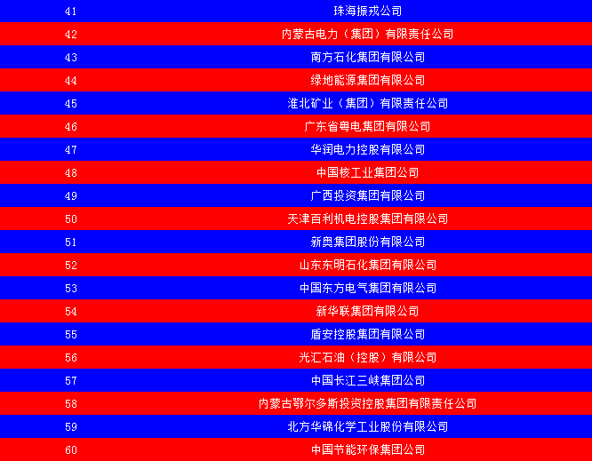 2014中國能源集團(tuán)500強(qiáng)公布：五大發(fā)電、兩網(wǎng)排名如何？
