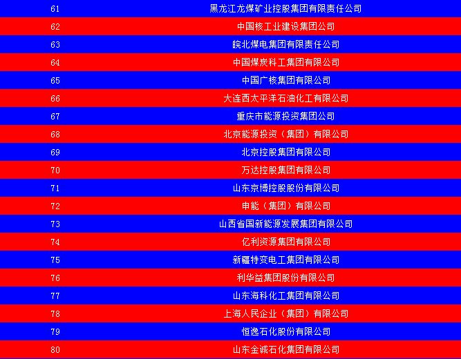 2014中國能源集團(tuán)500強(qiáng)公布：五大發(fā)電、兩網(wǎng)排名如何？
