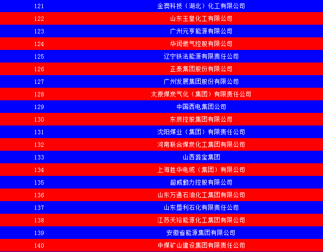 2014中國能源集團500強公布：五大發(fā)電、兩網(wǎng)排名如何？