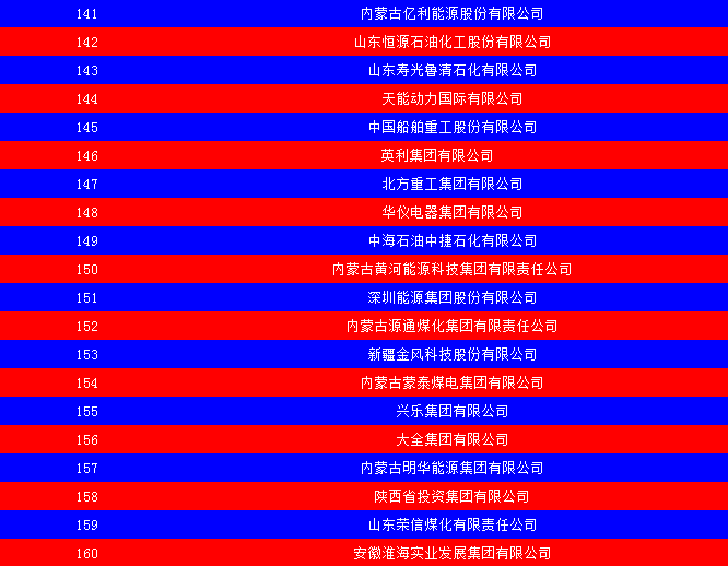 2014中國能源集團500強公布：五大發(fā)電、兩網(wǎng)排名如何？
