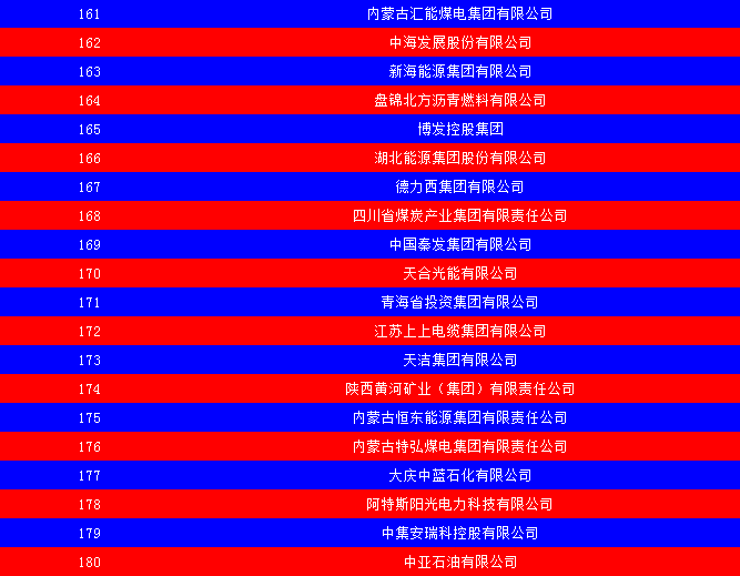 2014中國(guó)能源集團(tuán)500強(qiáng)公布：五大發(fā)電、兩網(wǎng)排名如何？