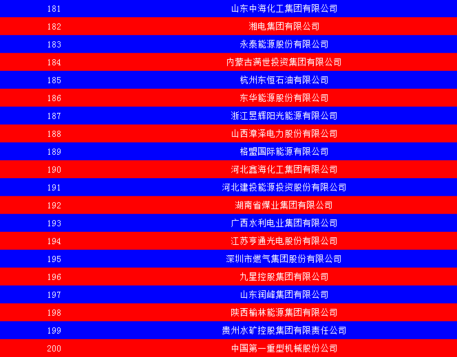 2014中國(guó)能源集團(tuán)500強(qiáng)公布：五大發(fā)電、兩網(wǎng)排名如何？