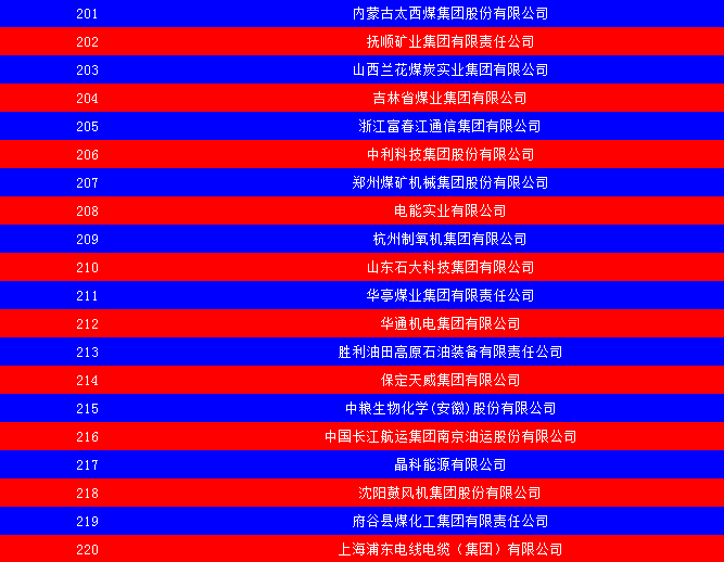2014中國能源集團(tuán)500強(qiáng)公布：五大發(fā)電、兩網(wǎng)排名如何？