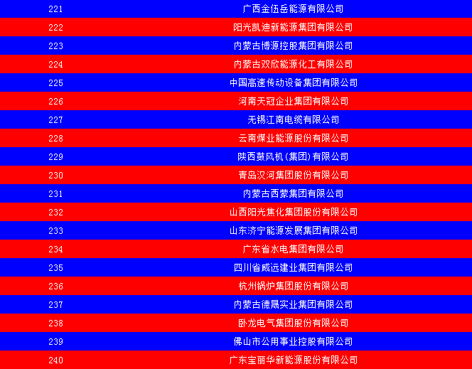 2014中國能源集團(tuán)500強(qiáng)公布：五大發(fā)電、兩網(wǎng)排名如何？