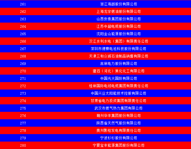 2014中國能源集團500強公布：五大發(fā)電、兩網(wǎng)排名如何？
