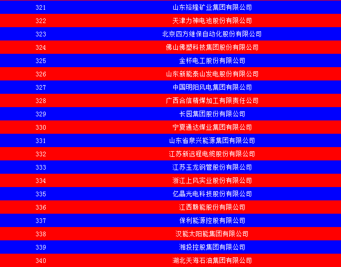 2014中國能源集團500強公布：五大發(fā)電、兩網(wǎng)排名如何？