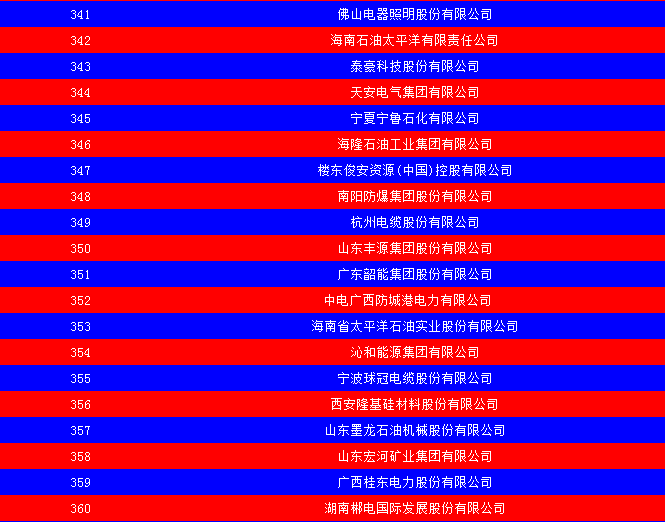 2014中國能源集團500強公布：五大發(fā)電、兩網(wǎng)排名如何？