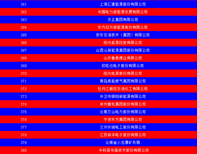 2014中國(guó)能源集團(tuán)500強(qiáng)公布：五大發(fā)電、兩網(wǎng)排名如何？