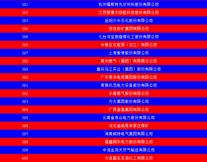 2014中國(guó)能源集團(tuán)500強(qiáng)公布：五大發(fā)電、兩網(wǎng)排名如何？