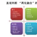 如何“看”企業(yè)的信息化應用水平