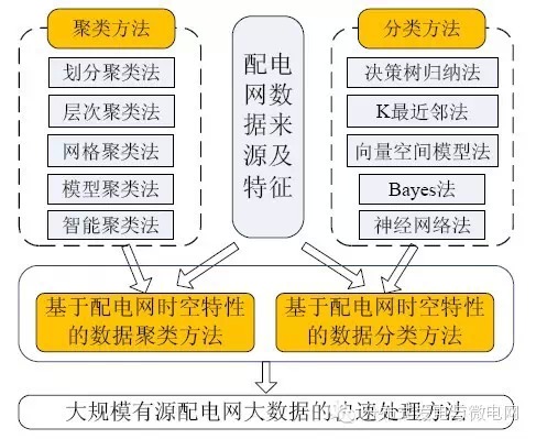 【學術】智能配電網(wǎng)大數(shù)據(jù)應用需求和場景分析研究