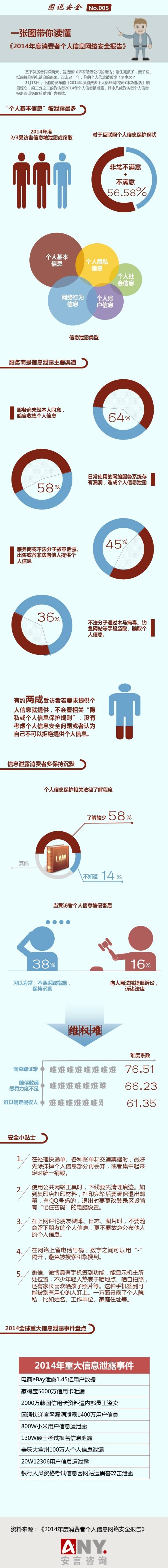 一張圖讀懂《2014年消費(fèi)者個(gè)人信息網(wǎng)絡(luò)安全報(bào)告》