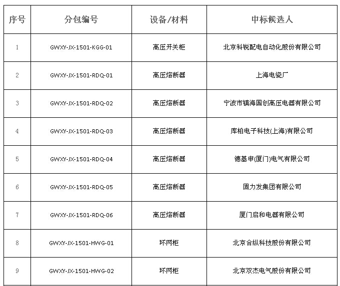 大單花落誰家！國網17個網省2015年第一批配網設備中標名單