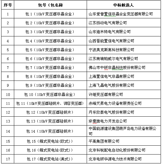 大單花落誰家！國網(wǎng)17個網(wǎng)省2015年第一批配網(wǎng)設(shè)備中標名單