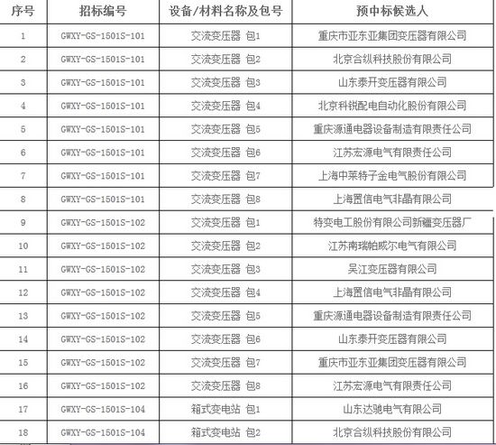 大單花落誰(shuí)家！國(guó)網(wǎng)17個(gè)網(wǎng)省2015年第一批配網(wǎng)設(shè)備中標(biāo)名單