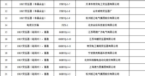 大單花落誰(shuí)家！國(guó)網(wǎng)17個(gè)網(wǎng)省2015年第一批配網(wǎng)設(shè)備中標(biāo)名單