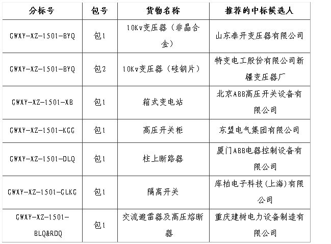 大單花落誰家！國(guó)網(wǎng)17個(gè)網(wǎng)省2015年第一批配網(wǎng)設(shè)備中標(biāo)名單