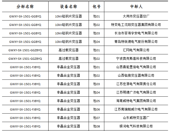 大單花落誰家！國網(wǎng)17個網(wǎng)省2015年第一批配網(wǎng)設備中標名單