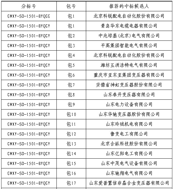 大單花落誰家！國(guó)網(wǎng)17個(gè)網(wǎng)省2015年第一批配網(wǎng)設(shè)備中標(biāo)名單