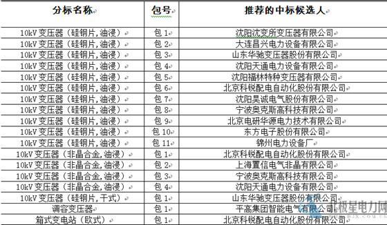 大單花落誰家！國網(wǎng)17個網(wǎng)省2015年第一批配網(wǎng)設備中標名單
