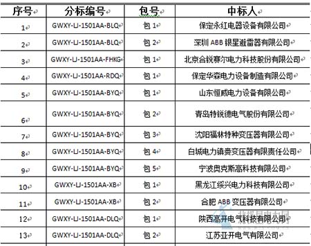 大單花落誰家!國網(wǎng)17個網(wǎng)省2015年第一批配網(wǎng)設(shè)備中標(biāo)名單