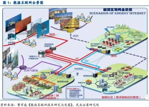 能源互聯(lián)網：產業(yè)鏈投資機遇在何方？