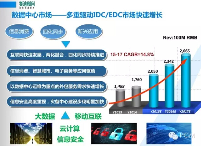 風口下新一代數(shù)據(jù)中心基礎設施構建--賽迪顧問數(shù)據(jù)中建設PPT