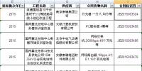 國(guó)網(wǎng)2015年第二批信息化項(xiàng)目(設(shè)備)等批次<font color=