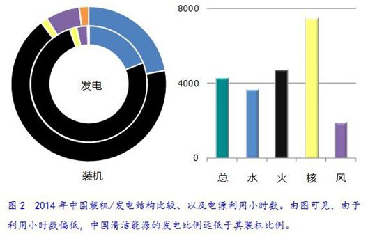售電領(lǐng)域放開尚需時(shí)日 發(fā)電企業(yè)與電網(wǎng)利益博弈