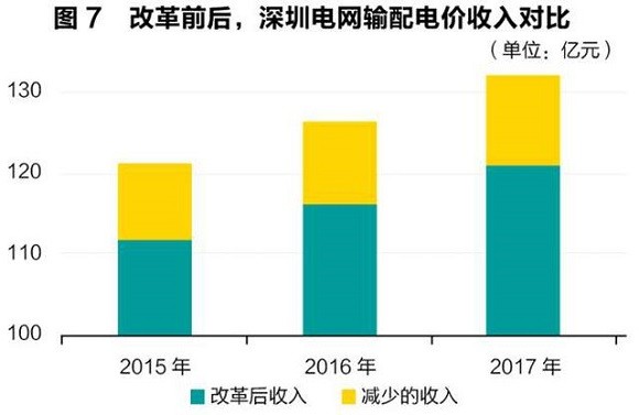 售電領(lǐng)域放開(kāi)尚需時(shí)日 發(fā)電企業(yè)與電網(wǎng)利益博弈