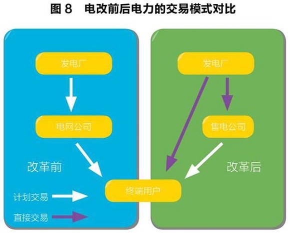 售電領域放開尚需時日 發(fā)電企業(yè)與電網(wǎng)利益博弈