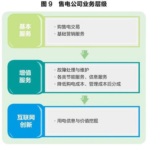 售電領(lǐng)域放開尚需時(shí)日 發(fā)電企業(yè)與電網(wǎng)利益博弈
