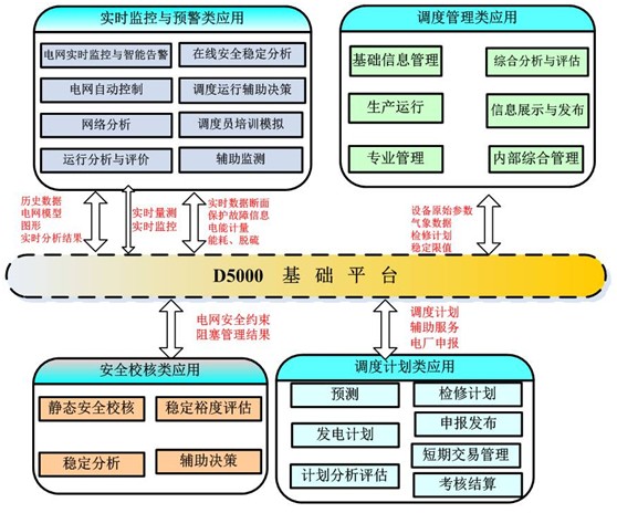 達(dá)夢數(shù)據(jù)庫規(guī)模應(yīng)用于智能電網(wǎng)調(diào)度系統(tǒng)