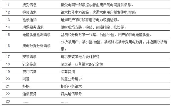 支撐智慧城市的智能電網(wǎng)服務(wù)接口設(shè)計(jì)