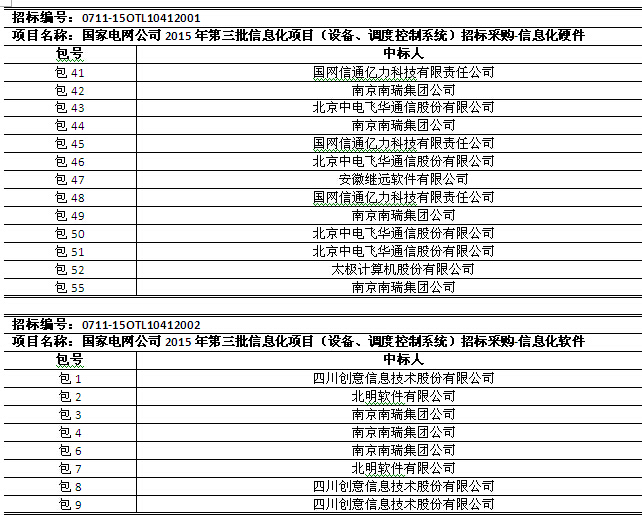 國網(wǎng)2015年第三批信息化項目（設(shè)備、調(diào)度控制系統(tǒng)）中標(biāo)公告