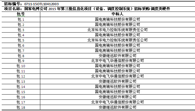 國網(wǎng)2015年第三批信息化項目（設(shè)備、調(diào)度控制系統(tǒng)）中標(biāo)公告