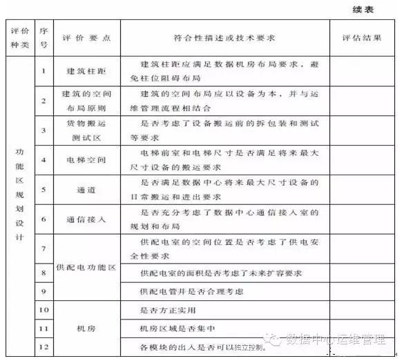 數(shù)據(jù)中心建設與管理指南—數(shù)據(jù)中心可持續(xù)發(fā)展能力分析